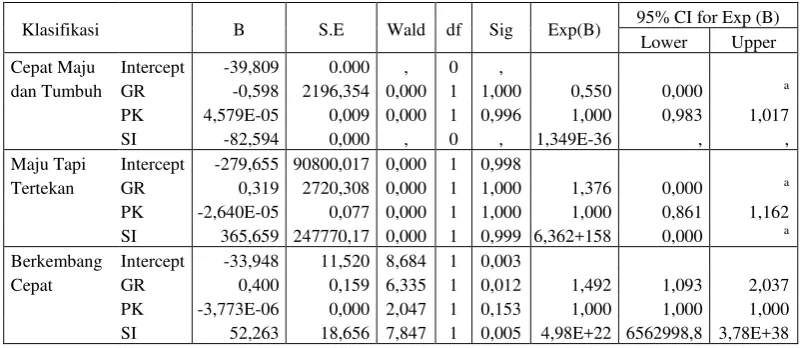 Tabel 10. Parameter Estimasi, Koefisien Regresi, Standar Error, Statistik Wald dan Odds Ratio 