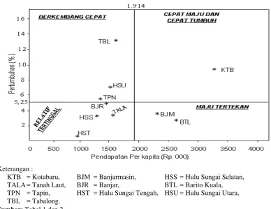Gambar 2. Posisi Perekonomian Kabupaten/Kota di Kalimantan Selatan menurut Tipologi Klassesn