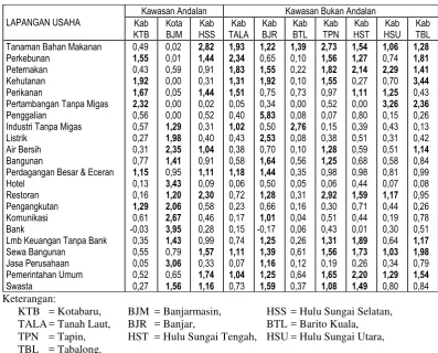 Tabel 3. Perhitungan LQ Rata-Rata Kawasan Andalan dan Kawasan Bukan Andalan, 1993 - 1999 