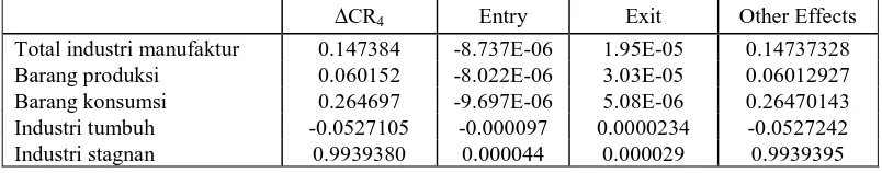 Tabel 2.  Entry, Exit , dan Perubahan Konsentrasi pada Industri Manufaktur Indonesia, 1995-1997