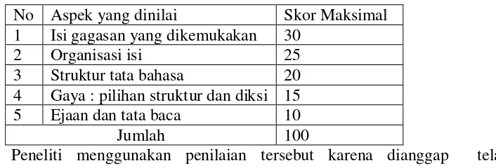 Tabel 2. Aspek dalam Menulis Dongeng 