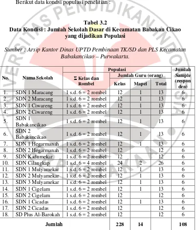 Tabel 3.2 Data Kondisi : Jumlah Sekolah Dasar di Kecamatan Babakan Cikao 