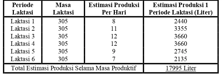 tabel berikut ini : Tabel 4.6 : Tabel  estimasi unit produksi 