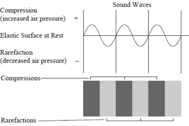 Gambar 1. Sound Wave 
