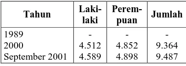 Tabel 1: Banyaknya Dusun, RW, dan RT di Desa-Desa dalam Kecamatan 