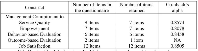 Table 1: Reliability Coefficients (Cronbach’s Alpha) of the Constructs 