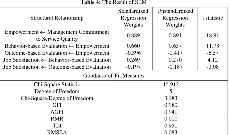 Table 2: Reliability of the Constructs, Lambdas, Error Terms , Means, and  Standard Deviations of the Indicators 