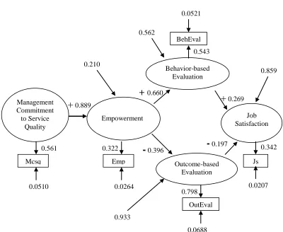 Figure 2: The Result of Two-step Approach to SEM 