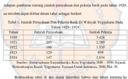Tabel 1. Jumlah Perusahaan Dan Pekerja Batik Di Wilayah Yogyakarta Pada