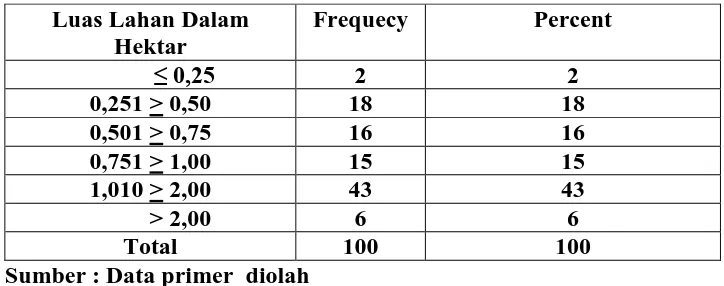 Tabel 4.4 Luas Lahan Garapan yang Diusahakan 100 Responden Petani Padi Organik di Kabupaten Sragen Tahun 2009  