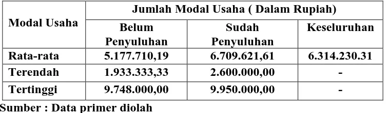 Tabel 4.5 Modal Usaha dari 100 Responden Petani Padi Organik di Kabupaten Sragen Tahun 2009 (Dalam Rupiah) 