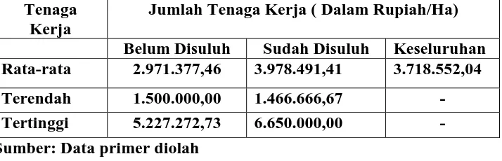 Tabel.4.6. Jumlah Tenaga Kerja yang Dibutuhkam 100 Responden Padi Organik di Kabupaten Sragen Tahun 2009 ( HOK) 