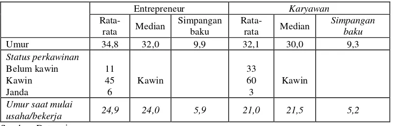 Tabel 4. Karakteristik Personal Entrepreneur Wanita dan Karyawan Wanita 