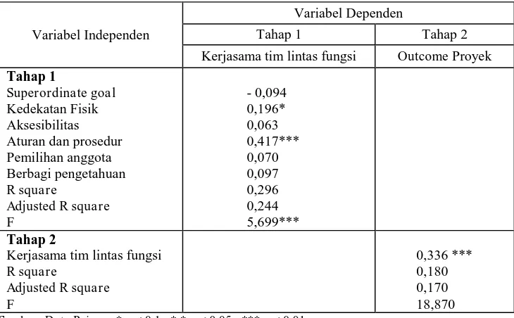 Tabel 2. Hasil Analisis Regresi Hirarkis Tahap 1 dan Tahap 2 