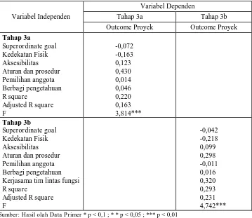 Tabel 3. Hasil Analisis Regresi Hirarkis Tahap 3a dan Tahap 3b 