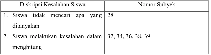 Tabel 4.1 Diskripsi Kesalahan Jawaban Siswa pada Soal Nomor 1 