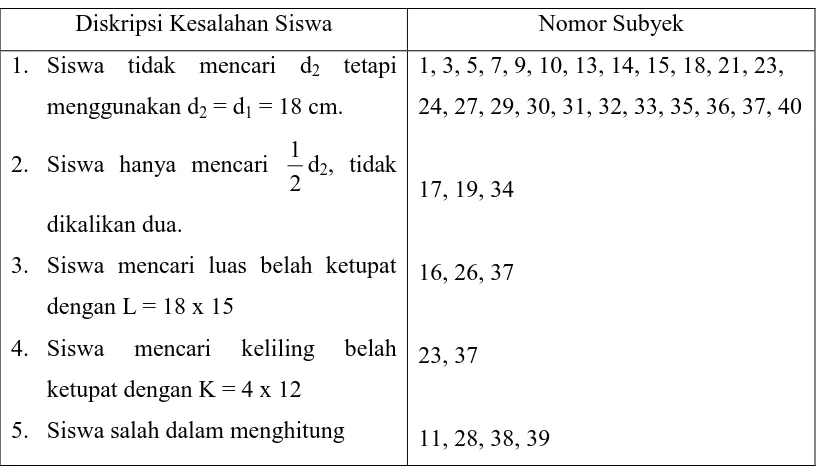 Tabel 4.3 Diskripsi Kesalahan Jawaban Siswa pada Soal Nomor 3 