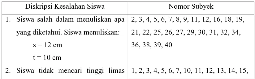 Tabel 4.5 Diskripsi Kesalahan Jawaban Siswa pada Soal Nomor 5 