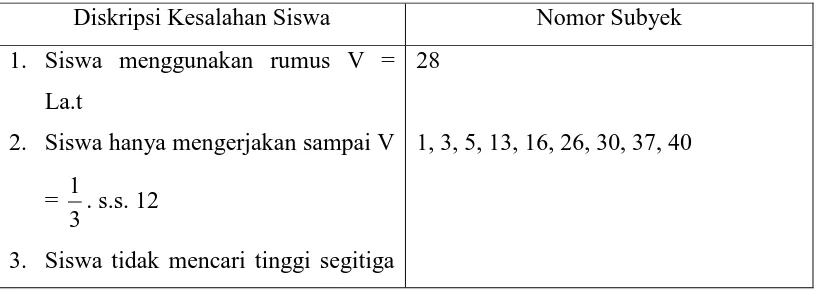 Tabel 4.7 Diskripsi Kesalahan Jawaban Siswa pada Soal Nomor 7 