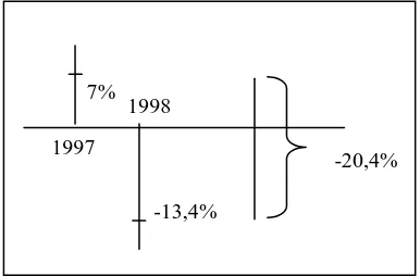 Gambar 2. Kontraksi Ekonomi 1997 – 1998 