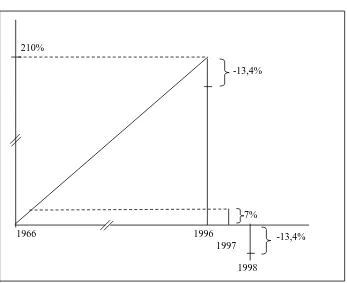 Gambar 3. Pertumbuhan Ekonomi dan Kontraksi Ekonomi Indonesia 1966-1998 