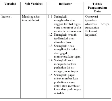 Tabel 02. Kisi-kisi Pedoman Observasi Kemampuan Konsentrasi 