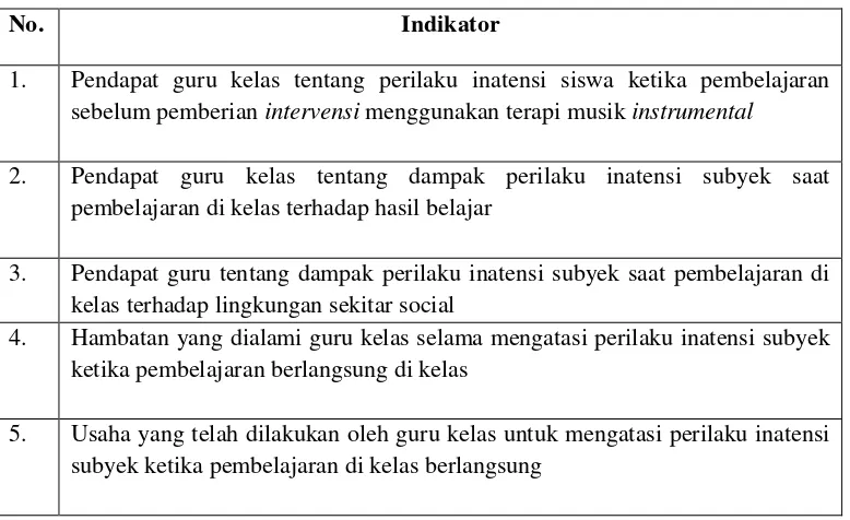 Tabel 03. Kisi-kisi Pedoman Wawancara Guru Mengenai Perilaku Inatensi Subyek Sebelum Diberikan Intervensi Terapi Musik Instrumental 