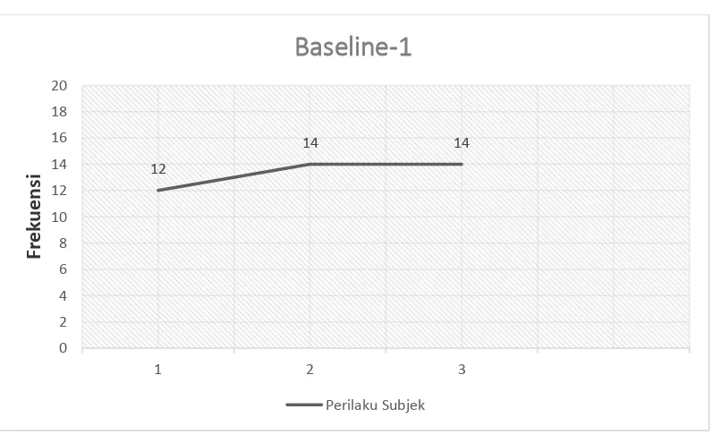 Gambar 2. Grafik Frekuensi Perilaku Inatensi Subjek Fase Baseline-1 