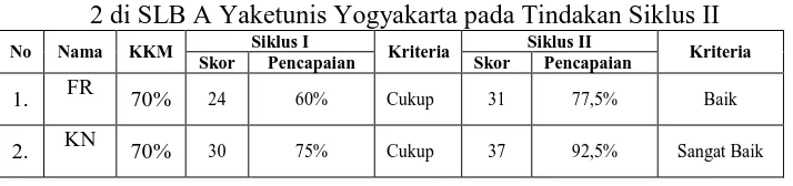 Tabel 7. Hasil Post-test Kemampuan Melawat Mandiri Anak  kelas                2 di SLB A Yaketunis Yogyakarta pada Tindakan Siklus II 