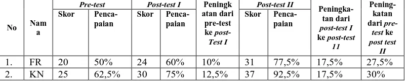 Tabel 8. Rekapitulasi peningkatan dari pre-testpost-test , post-test Siklus 1, Siklus 2 kemampuan melawat mandiri siswa tunanetra kelas 2 di SLB A Yaketunis Yogyakarta