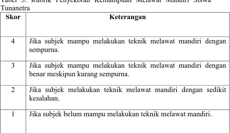 Tabel 3. Rubrik Penyekoran Kemampuan Melawat Mandiri Siswa Tunanetra 