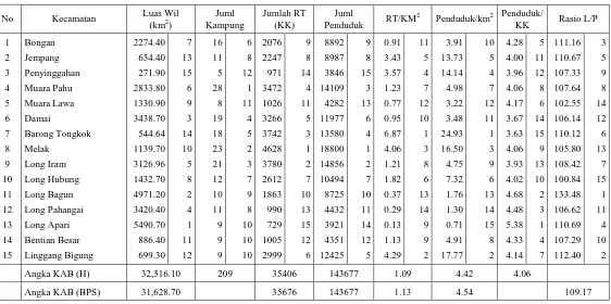 Table 4. Data Dasar Kabupaten Kutai Barat Propinsi Kalimantan Timur 