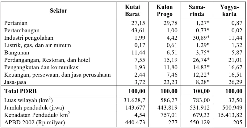 Tabel 1. Struktur Ekonomi Kabupaten Kutai Barat, Kulon Progo, Kota Samarinda, dan Kota Yogyakarta Tahun 2001 (persen) 