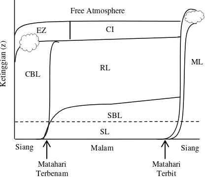 Gambar 1 Letak Boundary Layer di atmosfer (Modi-