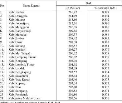 Tabel 3. 24 Daerah Kabupaten/Kota Penerima DAU Terbesar dengan Formula DAU IPM * 