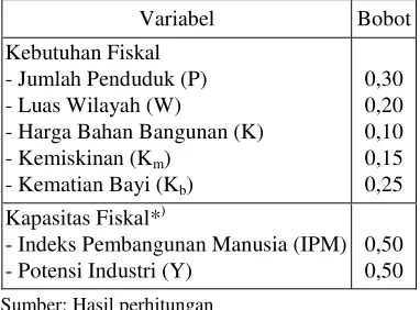Tabel 1. Bobot Kebutuhan Fiskal dan Kapa-sitas Fiskal yang digunakan dalam Formula DAU IPM 