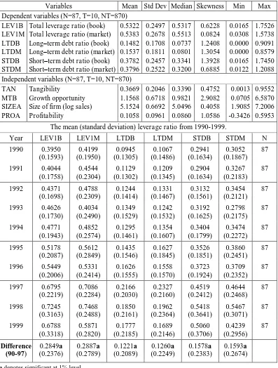 Table 1. Summary of Descriptive Statistics 