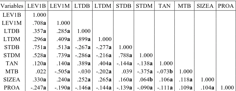 Table 2. Correlation Matrix – Pooled Sample 