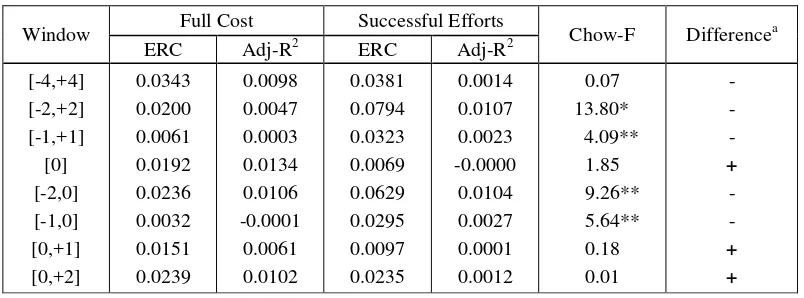 Table 4. Pooled Cross-Sectional Regression Coefficients (ERCs) for the Entire Period: Model (6) 