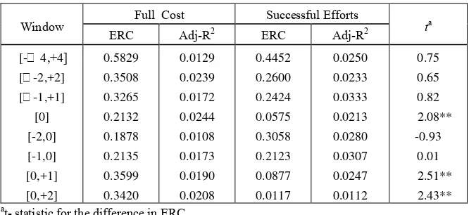Table 6. Mean ERCs from Firm-Specific Regressions for the Entire Period