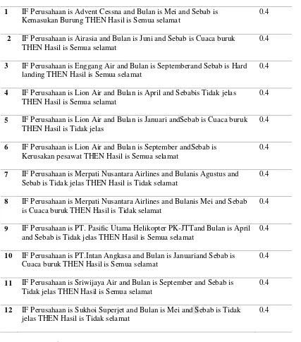 Tabel 5 diatas yaitu: 