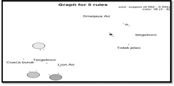 Gambar 1. Output Association Rules Graph 