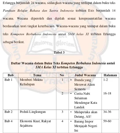 Daftar Wacana dalam Buku TeksTabel 3 Kompeten Berbahasa Indonesia untukSMA Kelas XI terbitan Erlangga