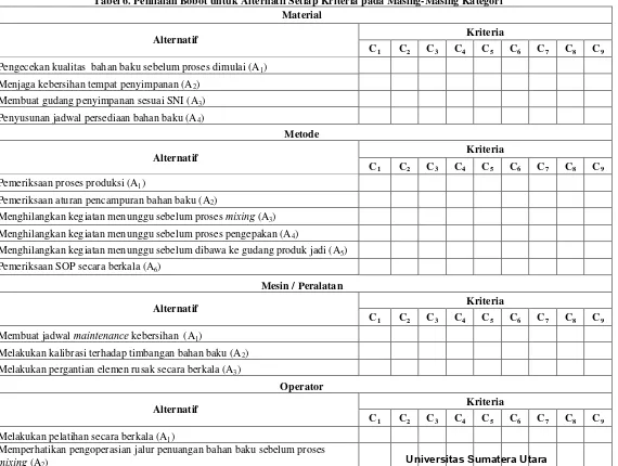 Tabel 6. Penilaian Bobot untuk Alternatif Setiap Kriteria pada Masing-Masing Kategori 