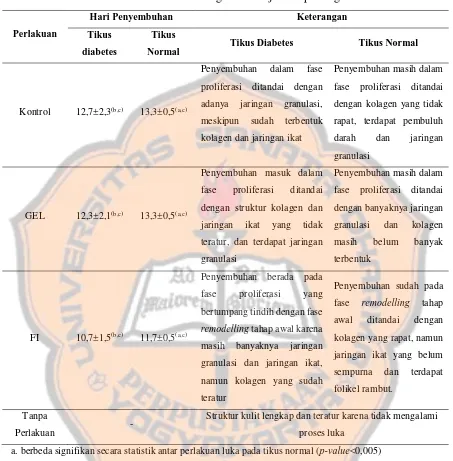 Tabel III. Hasil Pengamatan Uji Histopatologi 