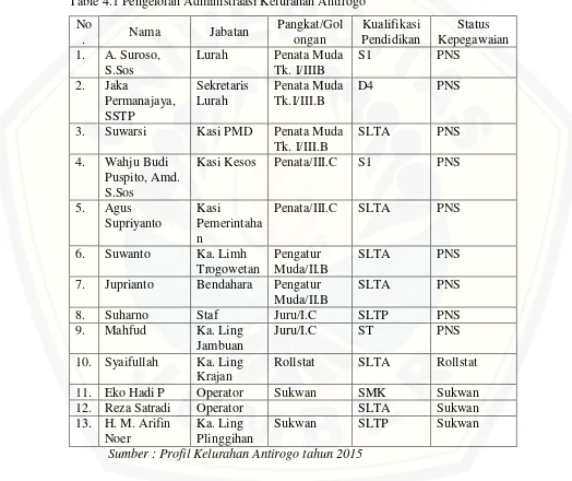 Table 4.1 Pengelolah Administraasi Kelurahan Antirogo 