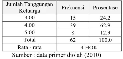 Tabel 4.4 Data responden berdasarkan jumlah tanggungan keluarga 