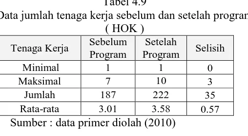 Tabel 4.9 Data jumlah tenaga kerja sebelum dan setelah program 