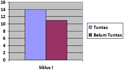 Gambar 4. Diagram Peningkatan Pemahaman Konsep Setelah Siklus I 