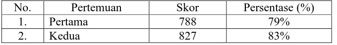 Tabel 6. Hasil Observasi Aktivitas Guru Siklus II 